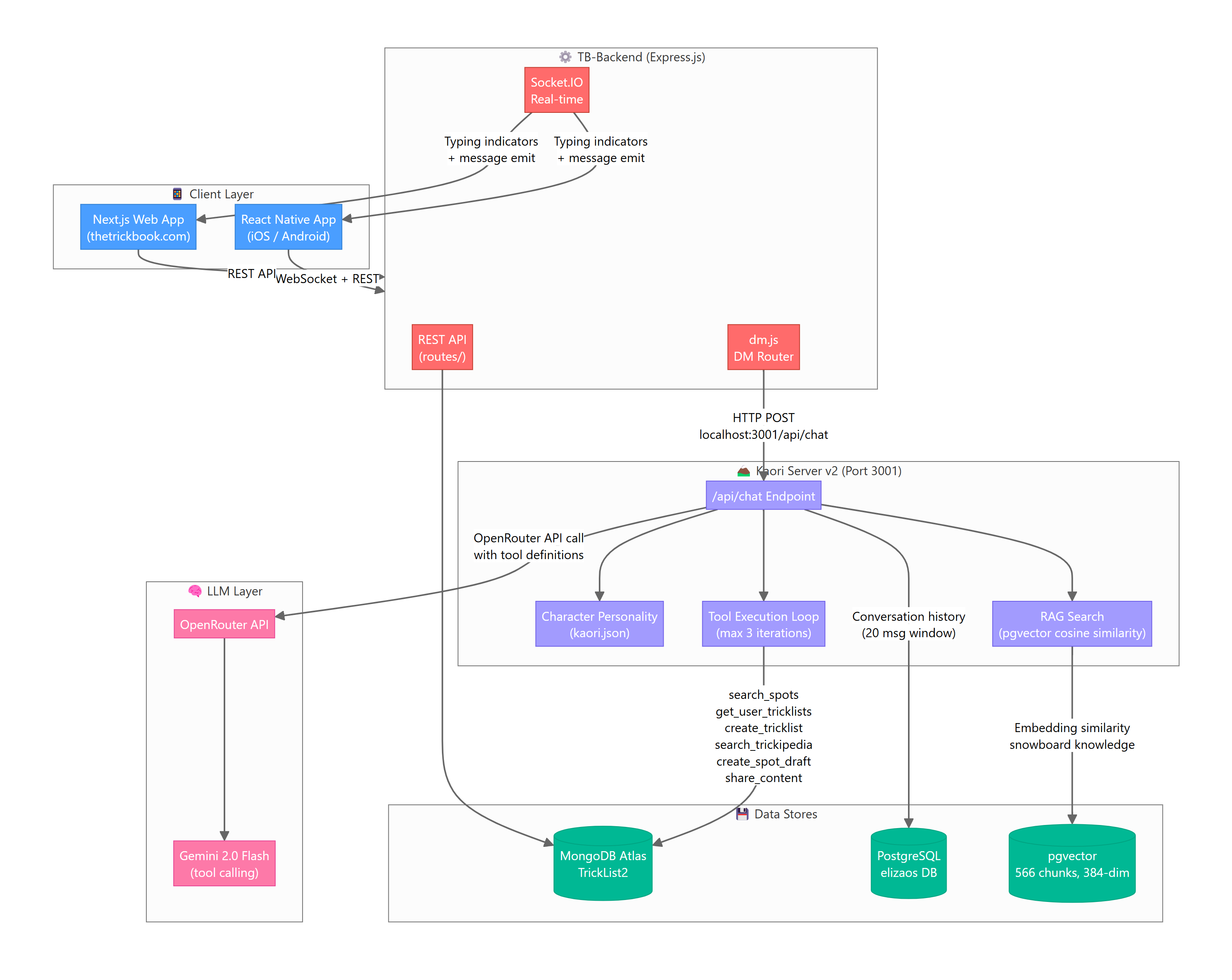 Current Architecture