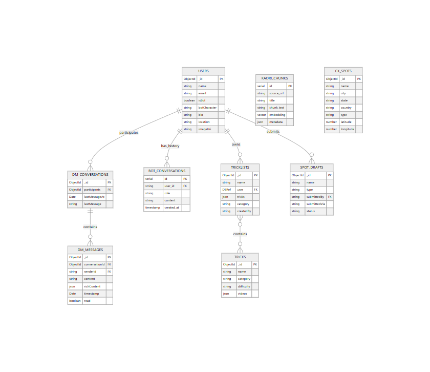 Data Model